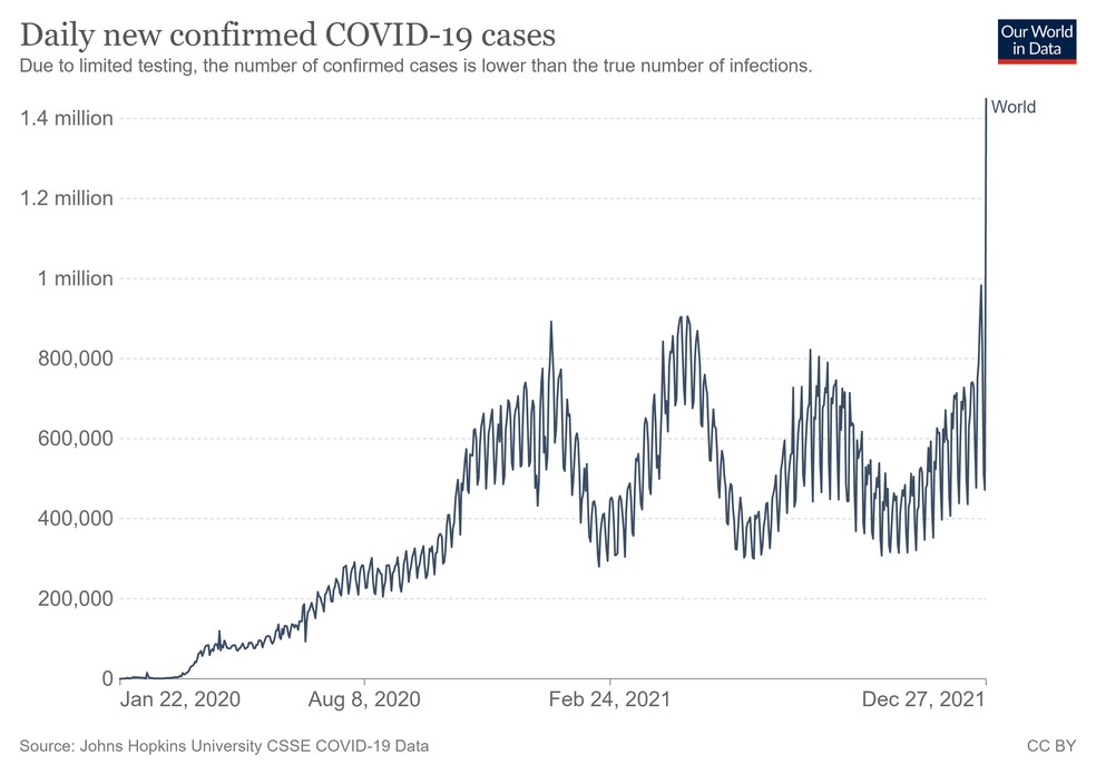 Pela primeira vez, mundo registra mais de 1 milhão de casos de Covid em 24 horas